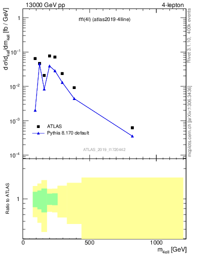 Plot of 4l.m in 13000 GeV pp collisions