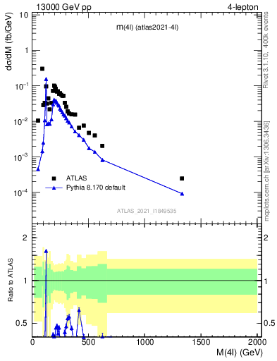 Plot of 4l.m in 13000 GeV pp collisions