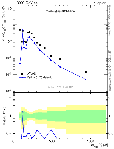 Plot of 4l.m in 13000 GeV pp collisions