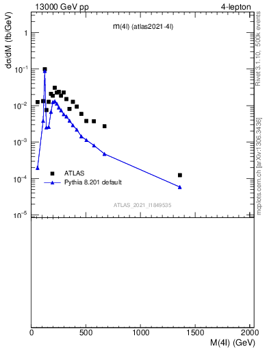 Plot of 4l.m in 13000 GeV pp collisions