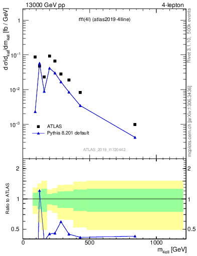 Plot of 4l.m in 13000 GeV pp collisions