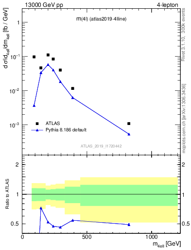 Plot of 4l.m in 13000 GeV pp collisions