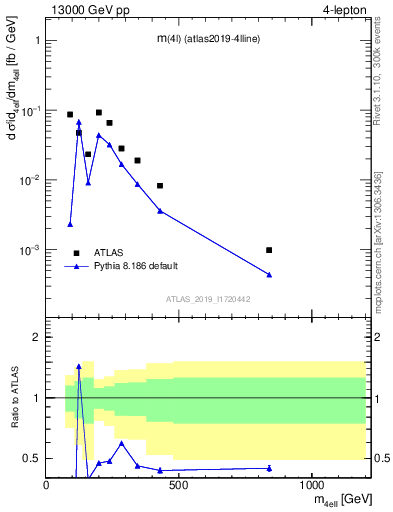 Plot of 4l.m in 13000 GeV pp collisions
