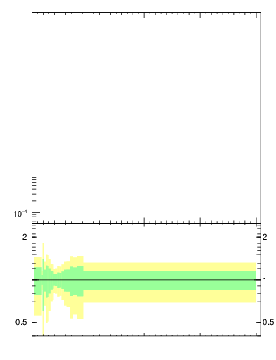 Plot of 4l.m in 13000 GeV pp collisions