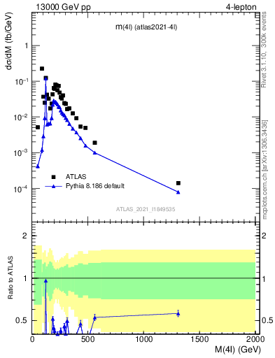 Plot of 4l.m in 13000 GeV pp collisions
