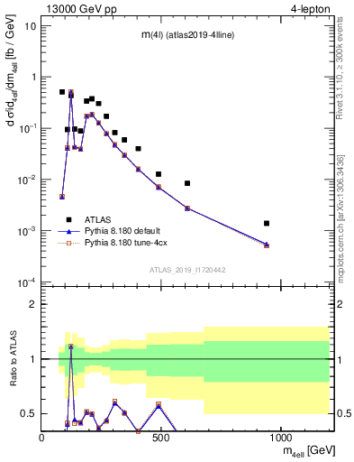 Plot of 4l.m in 13000 GeV pp collisions