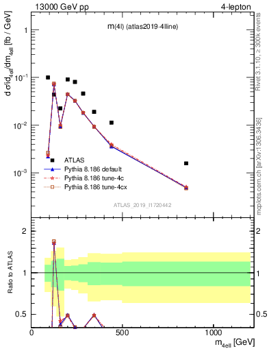 Plot of 4l.m in 13000 GeV pp collisions