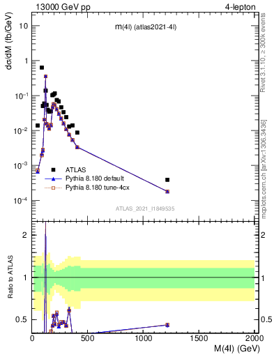 Plot of 4l.m in 13000 GeV pp collisions
