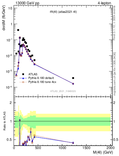 Plot of 4l.m in 13000 GeV pp collisions