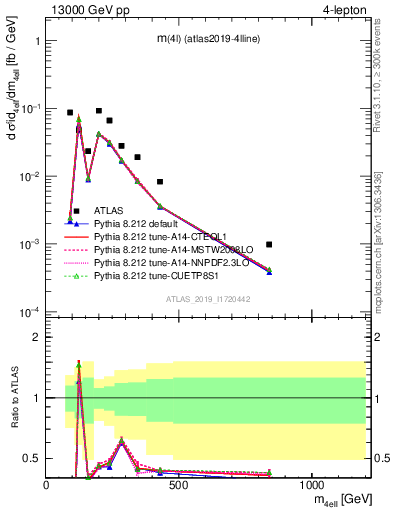 Plot of 4l.m in 13000 GeV pp collisions