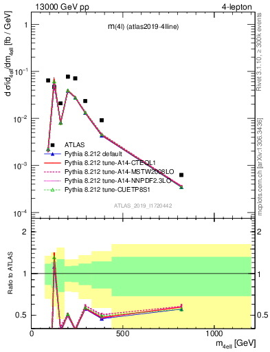 Plot of 4l.m in 13000 GeV pp collisions