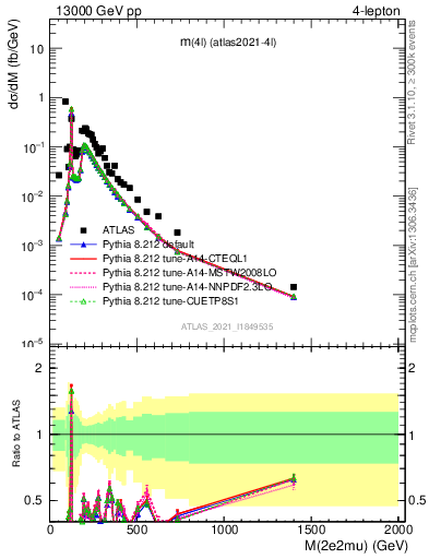 Plot of 4l.m in 13000 GeV pp collisions