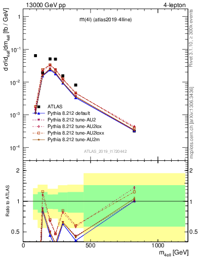 Plot of 4l.m in 13000 GeV pp collisions