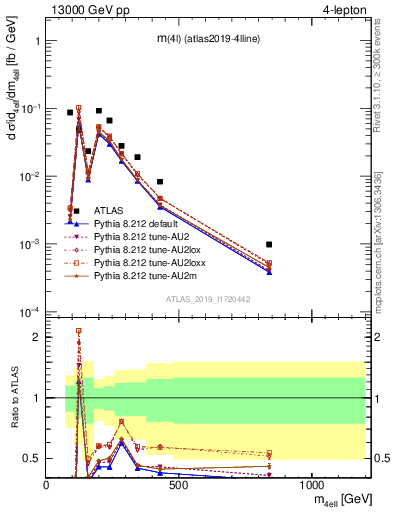 Plot of 4l.m in 13000 GeV pp collisions
