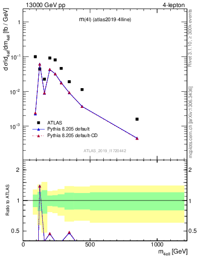 Plot of 4l.m in 13000 GeV pp collisions