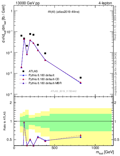 Plot of 4l.m in 13000 GeV pp collisions