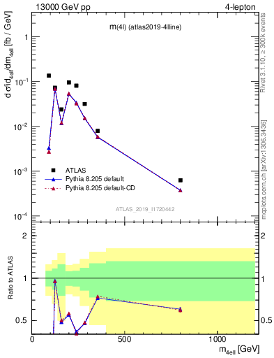 Plot of 4l.m in 13000 GeV pp collisions