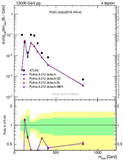 Plot of 4l.m in 13000 GeV pp collisions