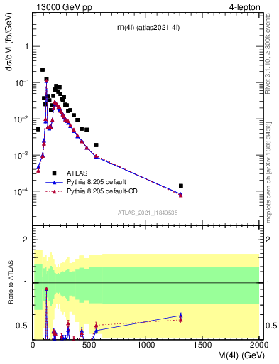 Plot of 4l.m in 13000 GeV pp collisions
