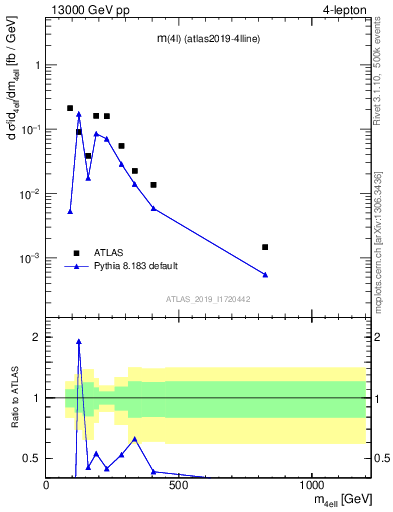 Plot of 4l.m in 13000 GeV pp collisions