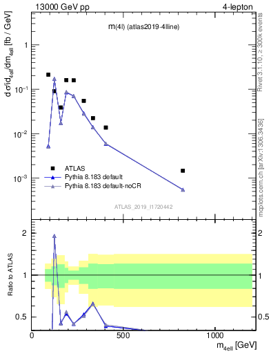 Plot of 4l.m in 13000 GeV pp collisions