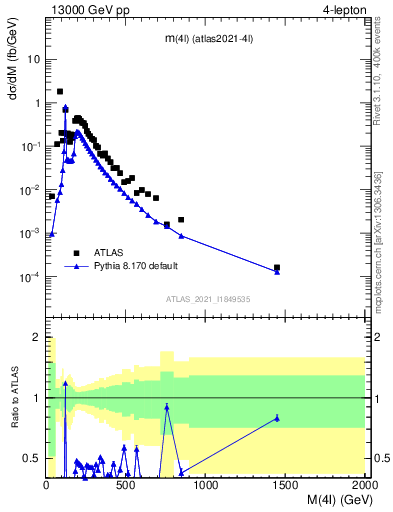 Plot of 4l.m in 13000 GeV pp collisions