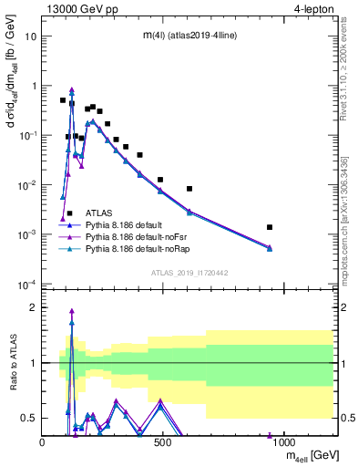Plot of 4l.m in 13000 GeV pp collisions