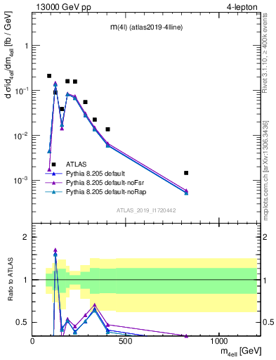 Plot of 4l.m in 13000 GeV pp collisions