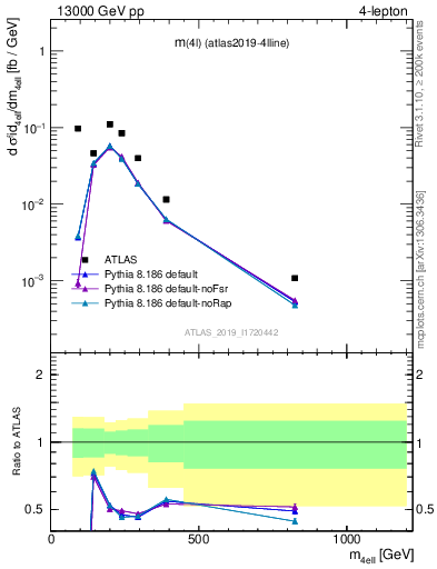Plot of 4l.m in 13000 GeV pp collisions