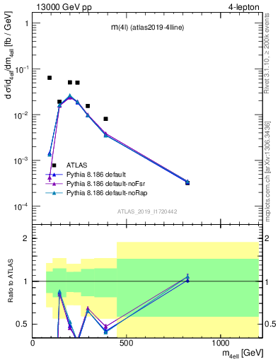 Plot of 4l.m in 13000 GeV pp collisions