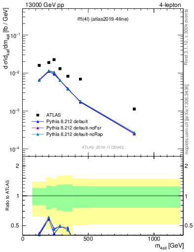 Plot of 4l.m in 13000 GeV pp collisions