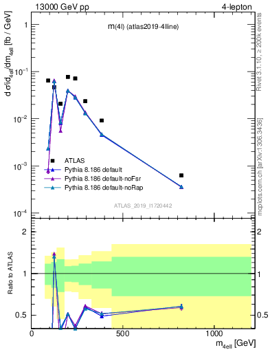 Plot of 4l.m in 13000 GeV pp collisions