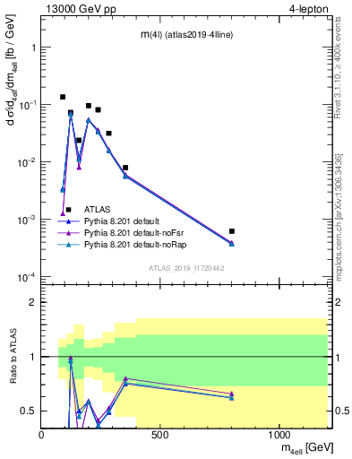 Plot of 4l.m in 13000 GeV pp collisions