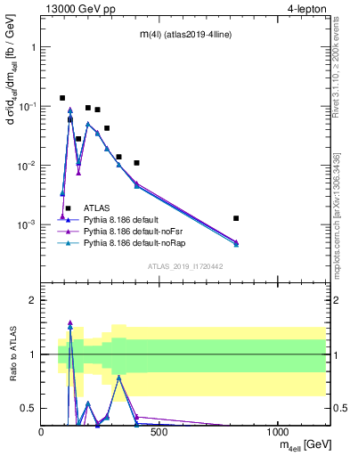 Plot of 4l.m in 13000 GeV pp collisions
