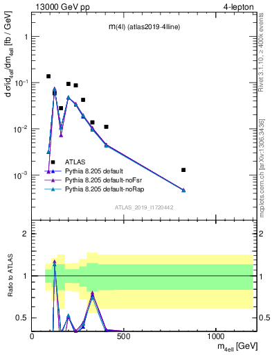 Plot of 4l.m in 13000 GeV pp collisions