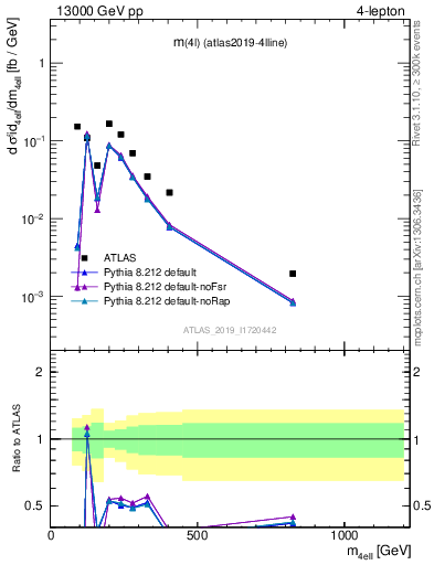 Plot of 4l.m in 13000 GeV pp collisions