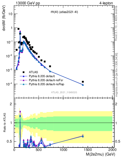 Plot of 4l.m in 13000 GeV pp collisions