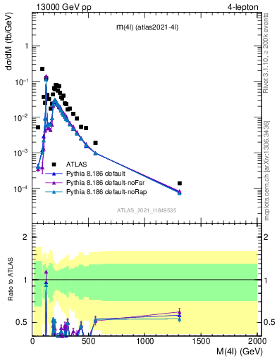 Plot of 4l.m in 13000 GeV pp collisions