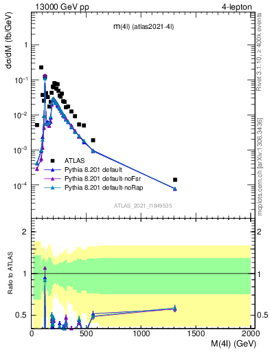 Plot of 4l.m in 13000 GeV pp collisions