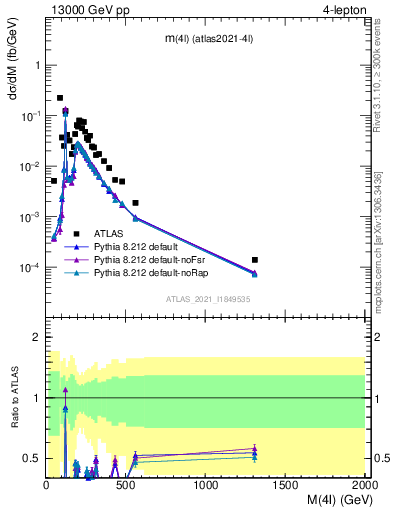 Plot of 4l.m in 13000 GeV pp collisions