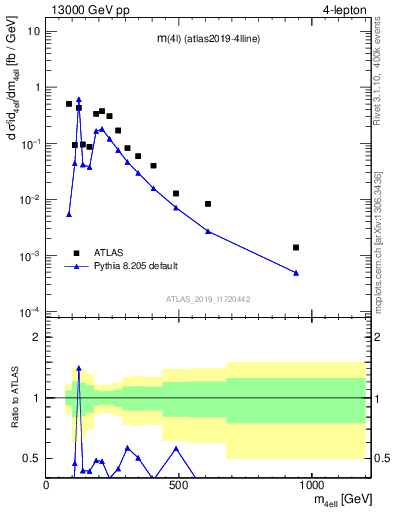 Plot of 4l.m in 13000 GeV pp collisions