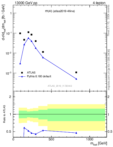 Plot of 4l.m in 13000 GeV pp collisions