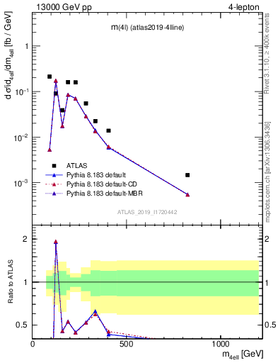 Plot of 4l.m in 13000 GeV pp collisions