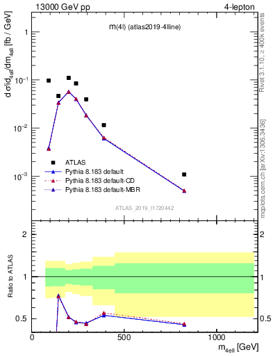 Plot of 4l.m in 13000 GeV pp collisions