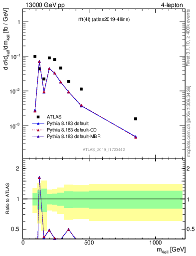 Plot of 4l.m in 13000 GeV pp collisions