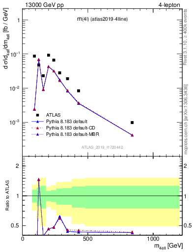 Plot of 4l.m in 13000 GeV pp collisions