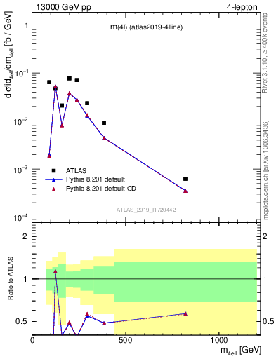 Plot of 4l.m in 13000 GeV pp collisions