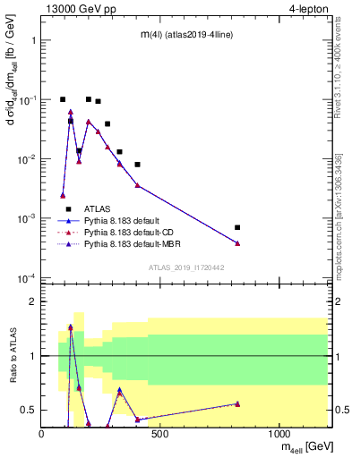 Plot of 4l.m in 13000 GeV pp collisions