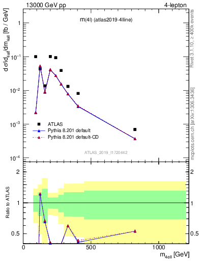 Plot of 4l.m in 13000 GeV pp collisions