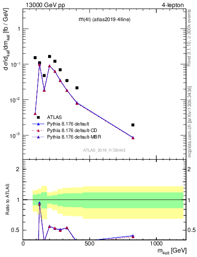 Plot of 4l.m in 13000 GeV pp collisions